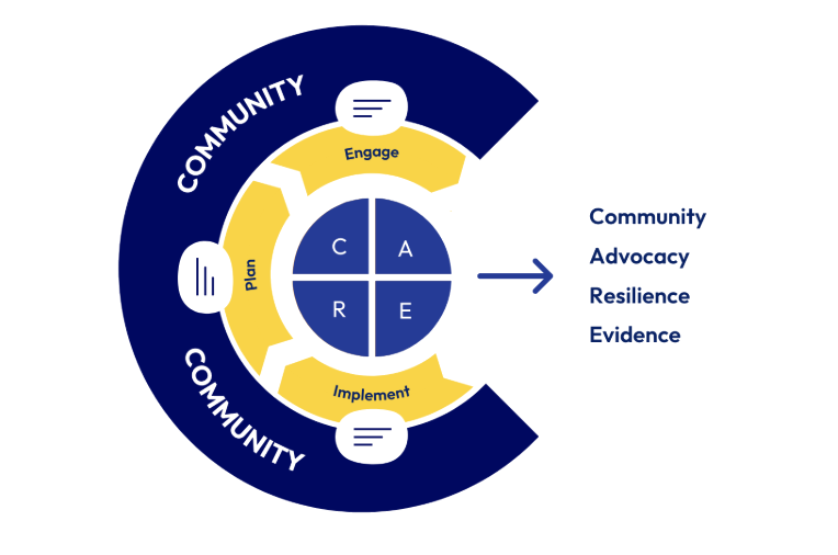 Measure CARE Model diagram