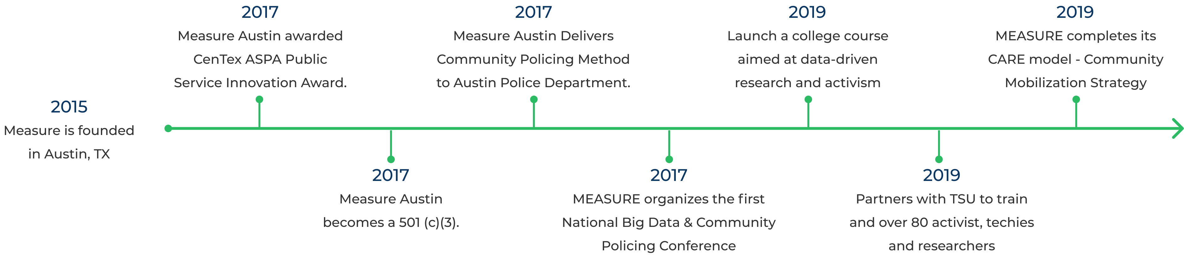 ABOUT - MEASURE